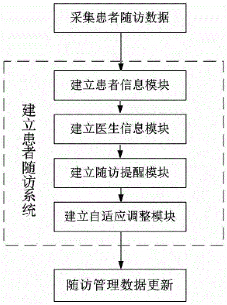 A method for self-adaptive adjustment of patient follow-up reminder cycle