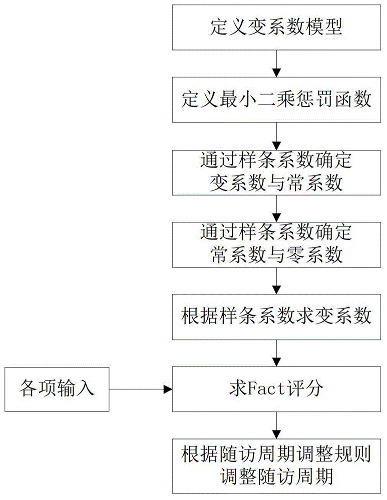 A method for self-adaptive adjustment of patient follow-up reminder cycle