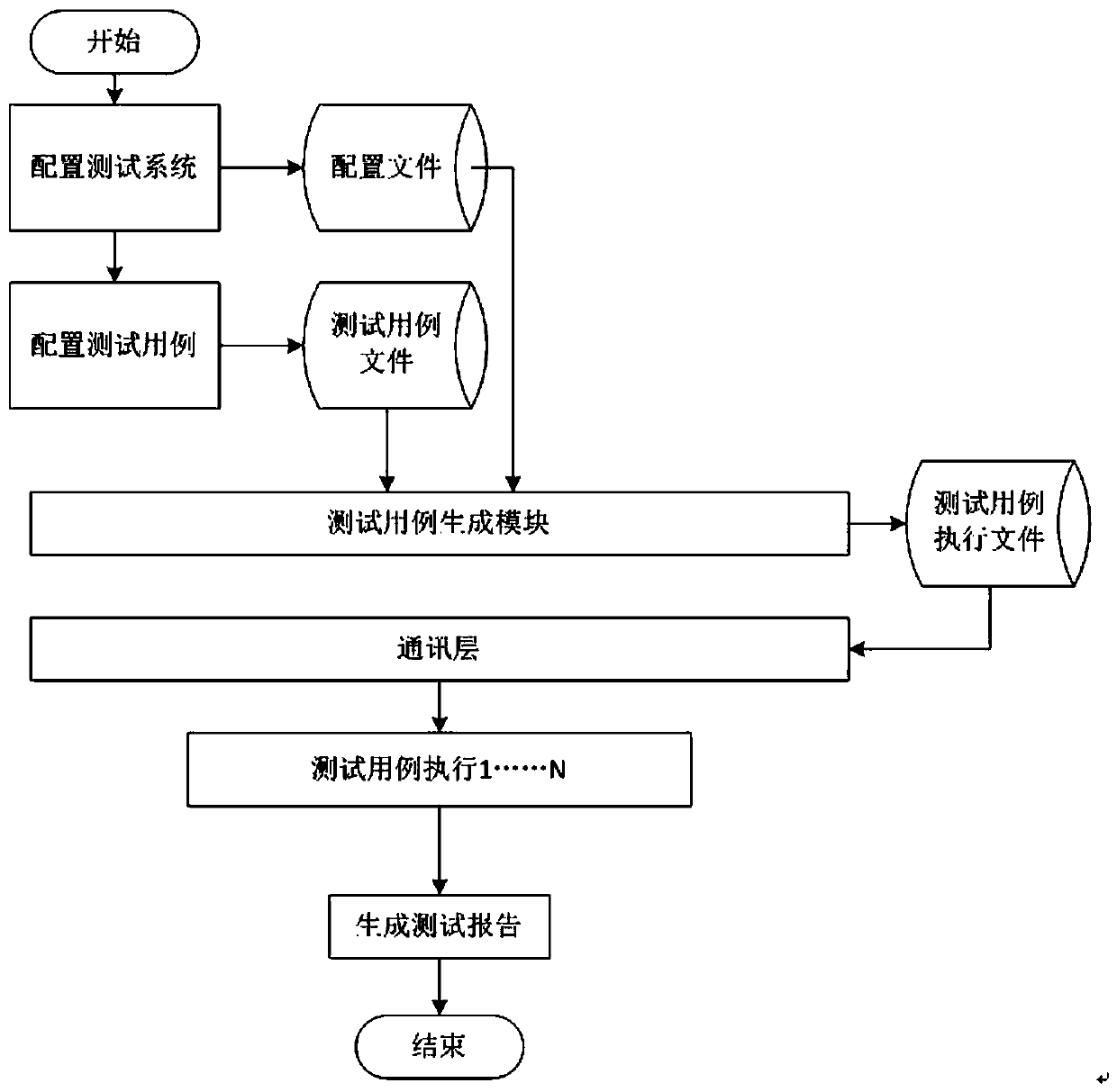 Full-automatic test system for automobile electronic equipment