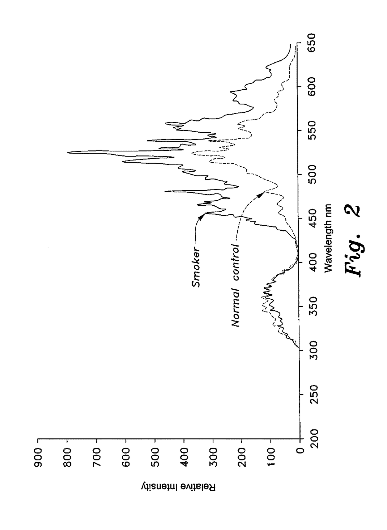 Spectral method for quantifying hemoglobin fragility caused by smoking