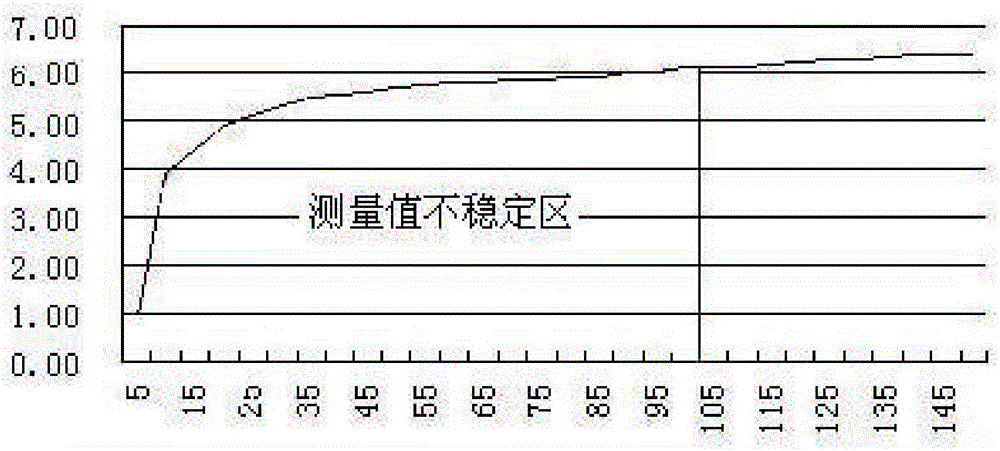 Small current measurement method for resistivity of large size graphite electrode