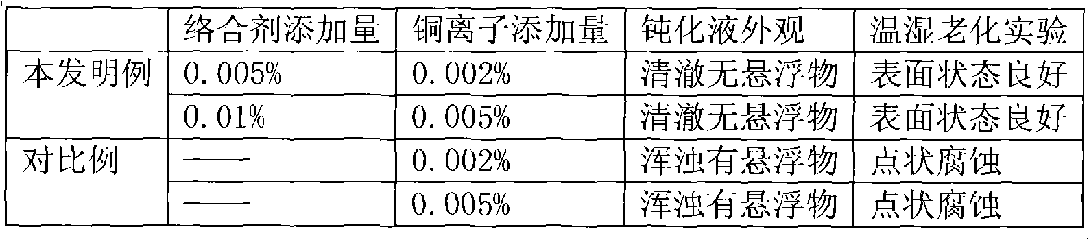 Method for continuously cleaning and passivating copper and copper alloy