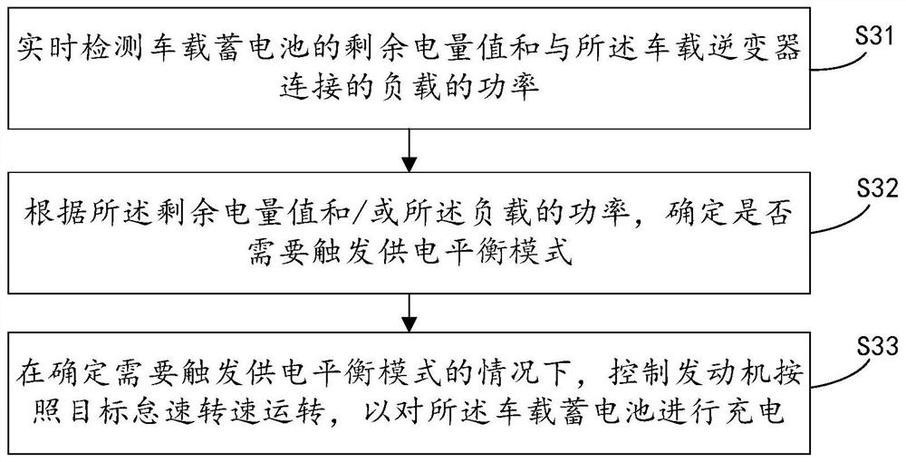 Method and device for controlling electric balance of vehicle-mounted inverter and vehicle