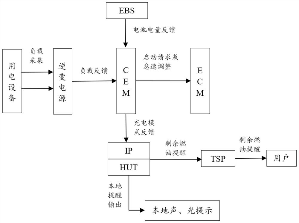 Method and device for controlling electric balance of vehicle-mounted inverter and vehicle