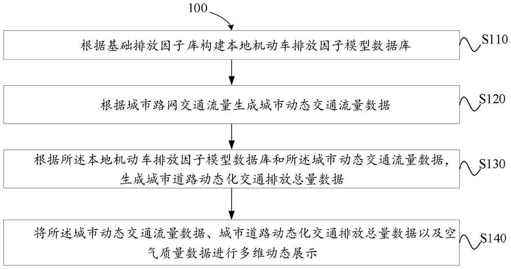 Method, device and equipment for analyzing influence of motor vehicle emission on air quality