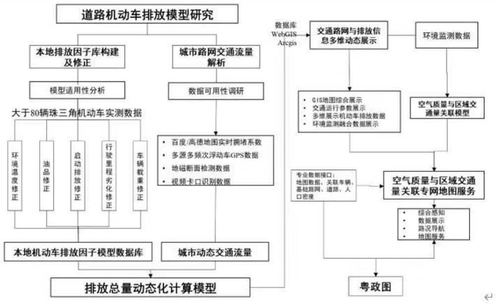 Method, device and equipment for analyzing influence of motor vehicle emission on air quality