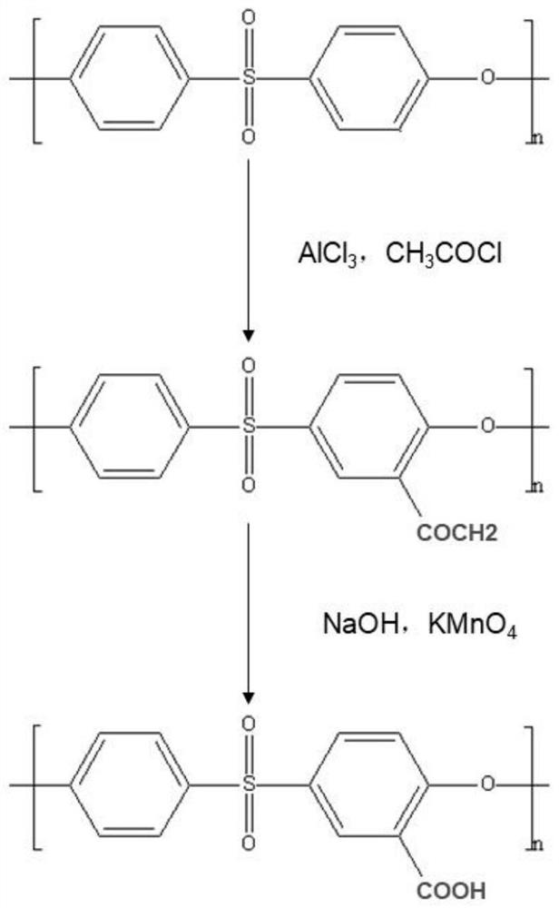 Preparation method of extracorporeal circulation anticoagulant modified membrane