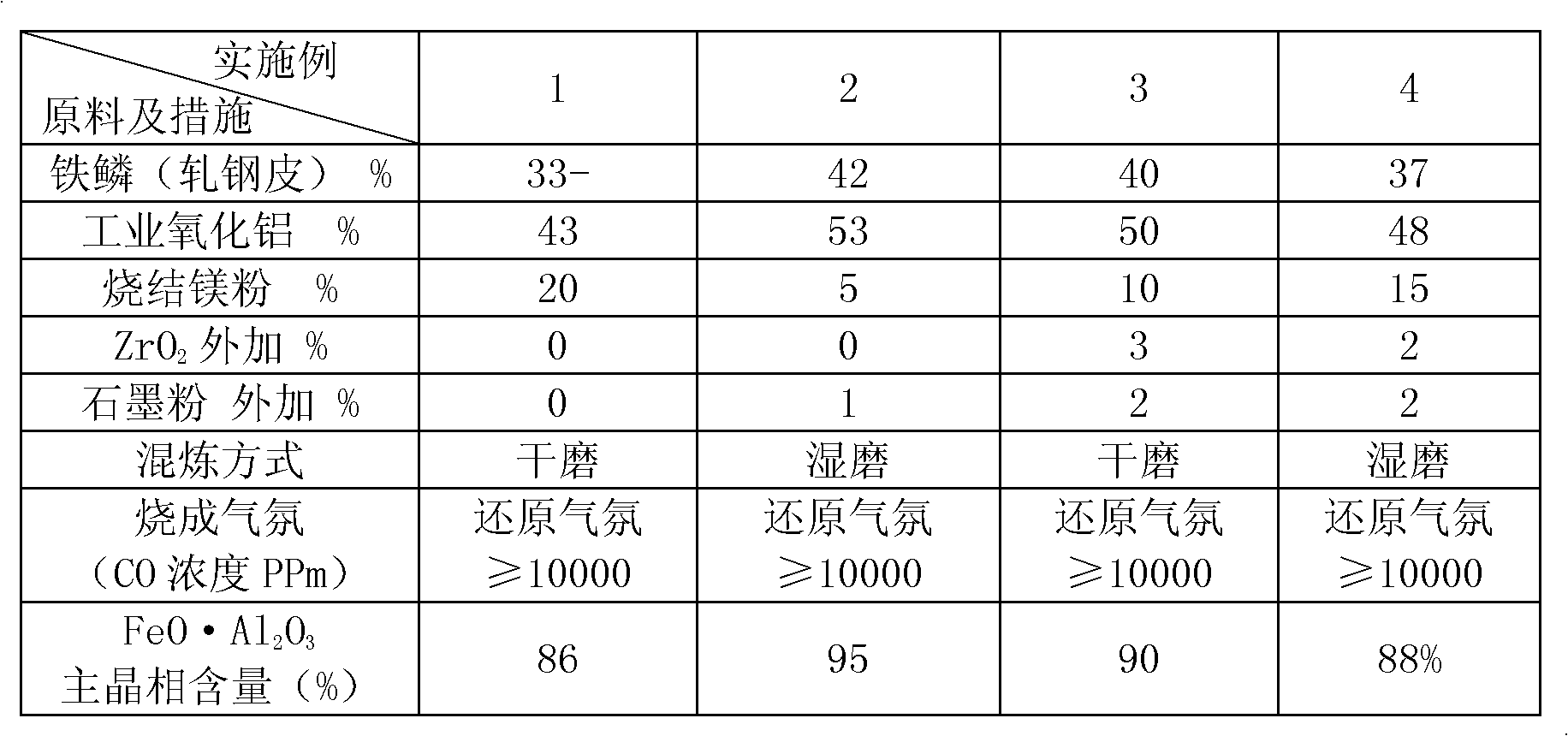 Industrially-synthesized magnesium-iron-aluminum compound spinel and synthetic method thereof