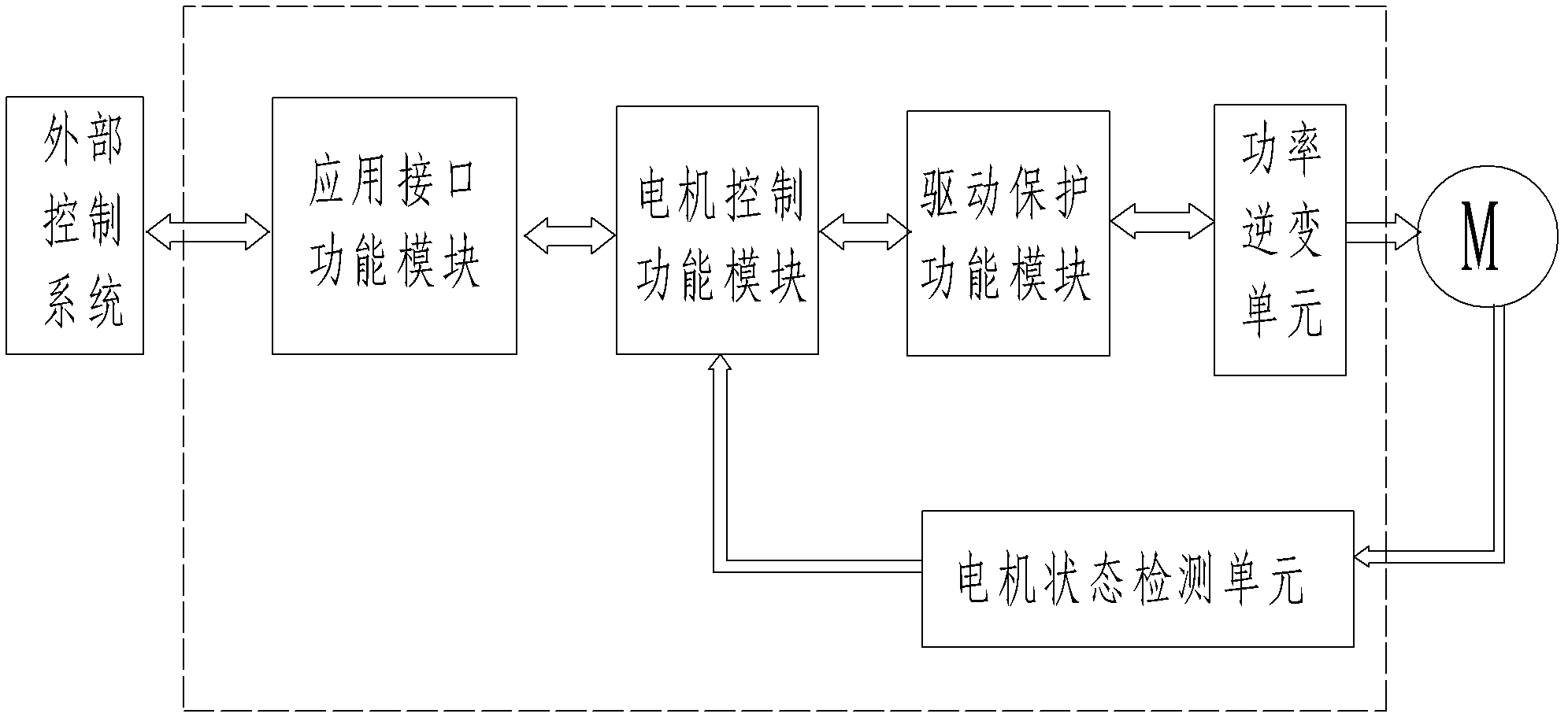 Motor controller of layering multinuclear structure and control method thereof