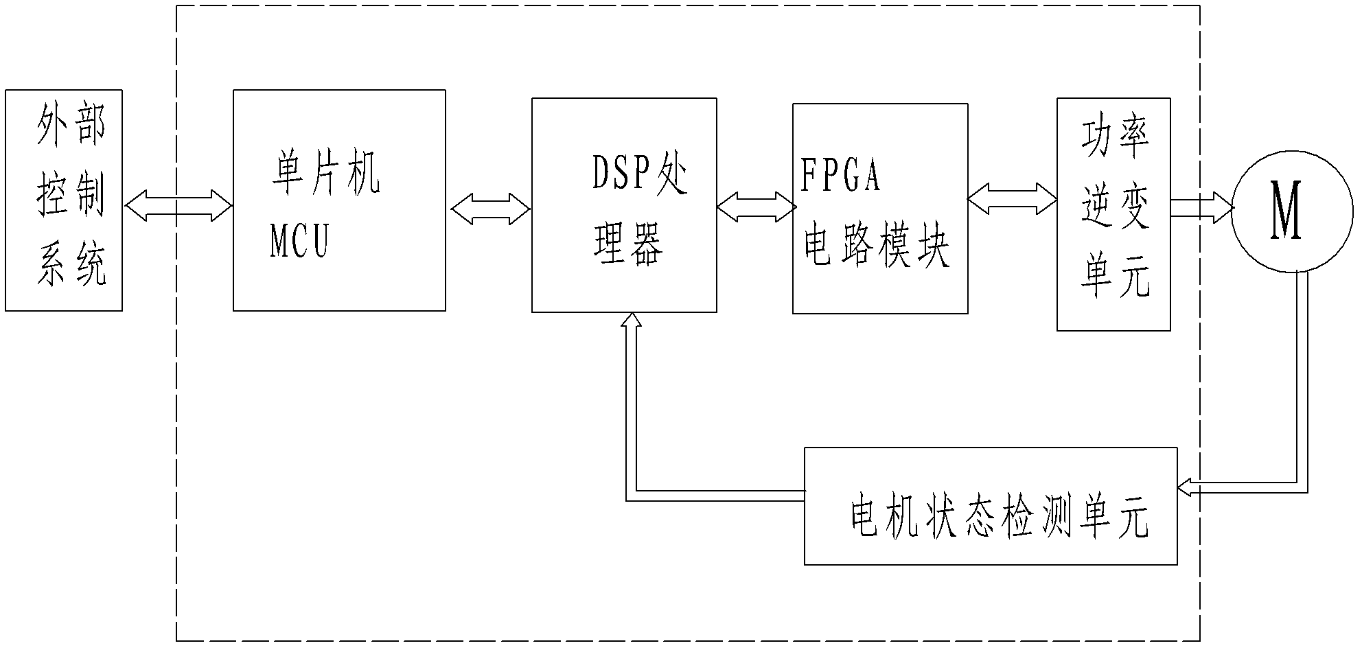 Motor controller of layering multinuclear structure and control method thereof