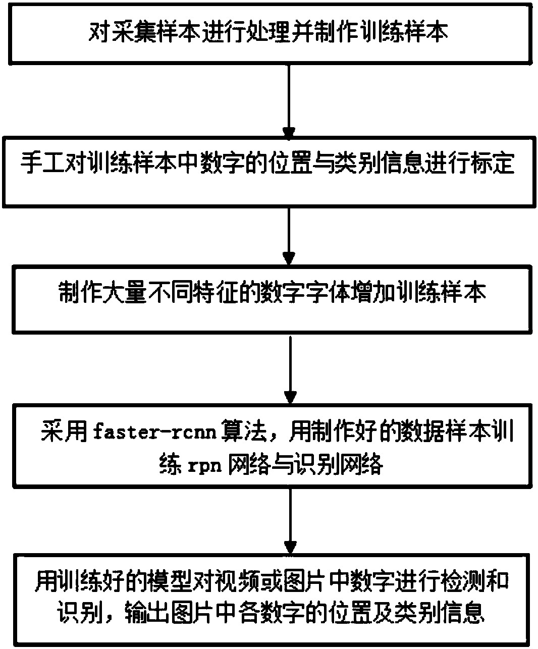 Deep learning-based detection and identification method for numbers in video or picture