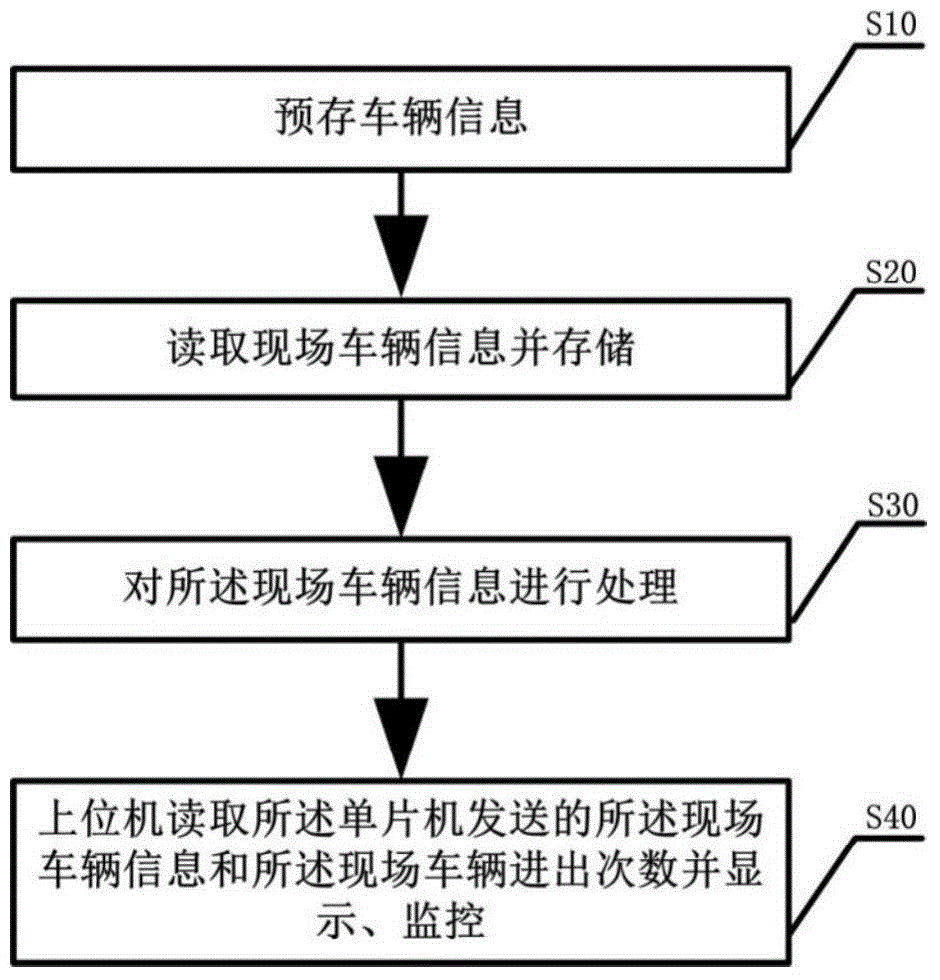 Method for counting passing vehicles based on RFID tag