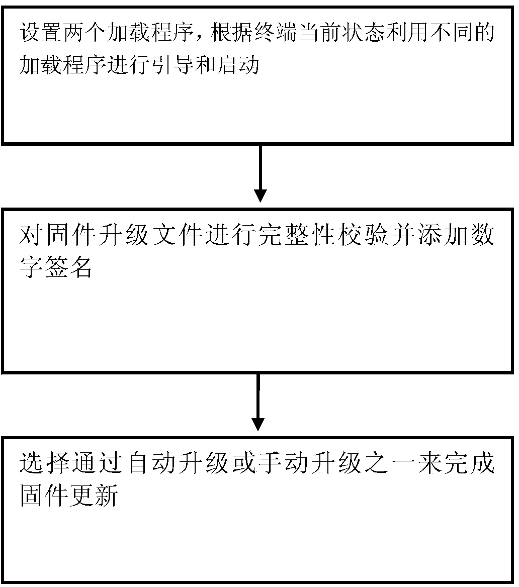 Intelligent display terminal firmware updating method