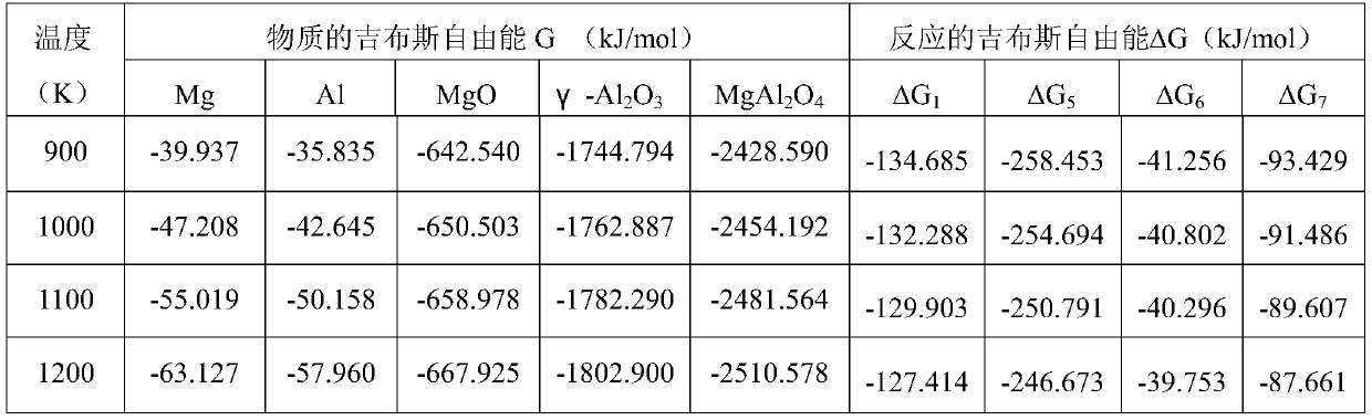 A kind of magnesia-aluminum spinel reinforced magnesia-based foam ceramic filter and preparation method thereof