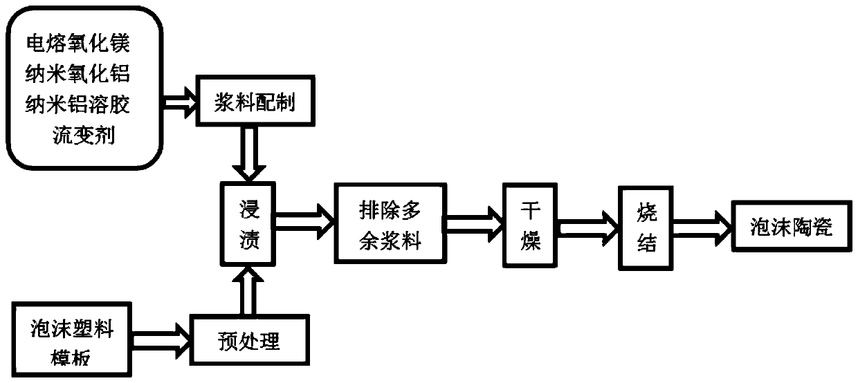 A kind of magnesia-aluminum spinel reinforced magnesia-based foam ceramic filter and preparation method thereof