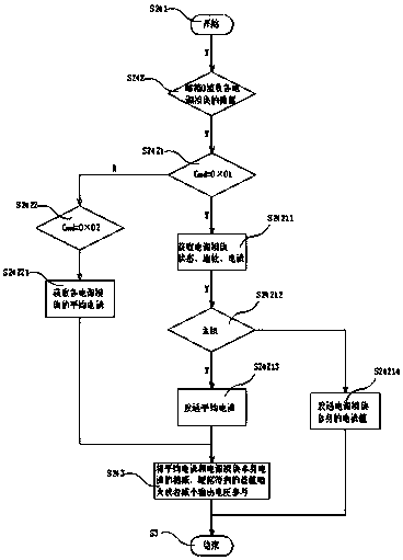 A method of can current sharing with grouping function