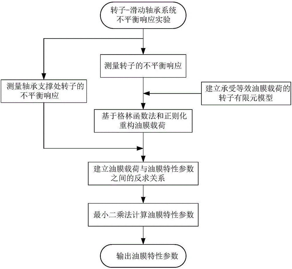 Method for measuring characteristics of sliding bearing film