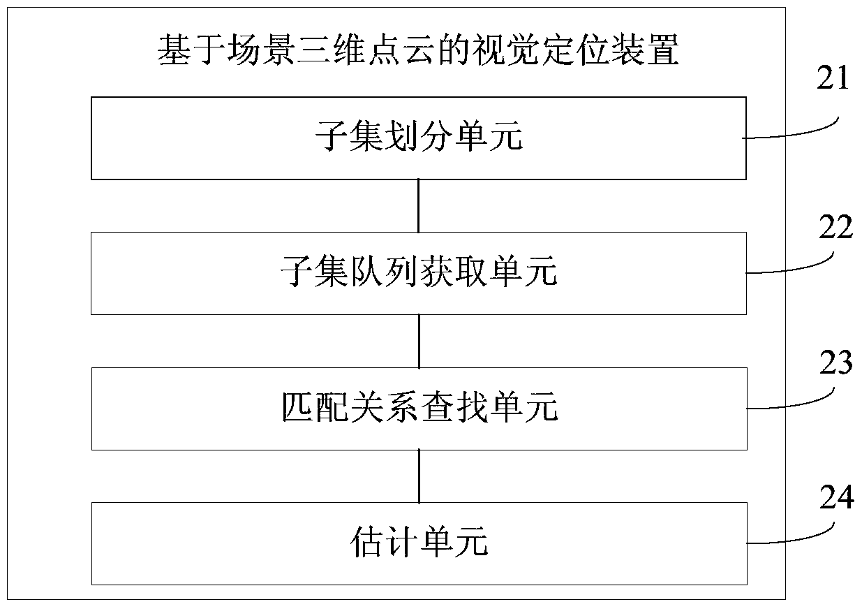 Visual positioning method and device based on scene 3D point cloud