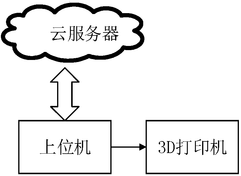 Big data sharing-based 3D printing platform and working method thereof