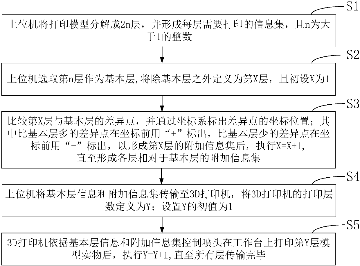 Big data sharing-based 3D printing platform and working method thereof