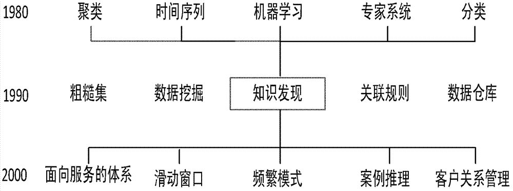 Visualizing method for knowledge genealogy