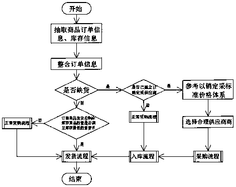 On-sale-purchasing management system