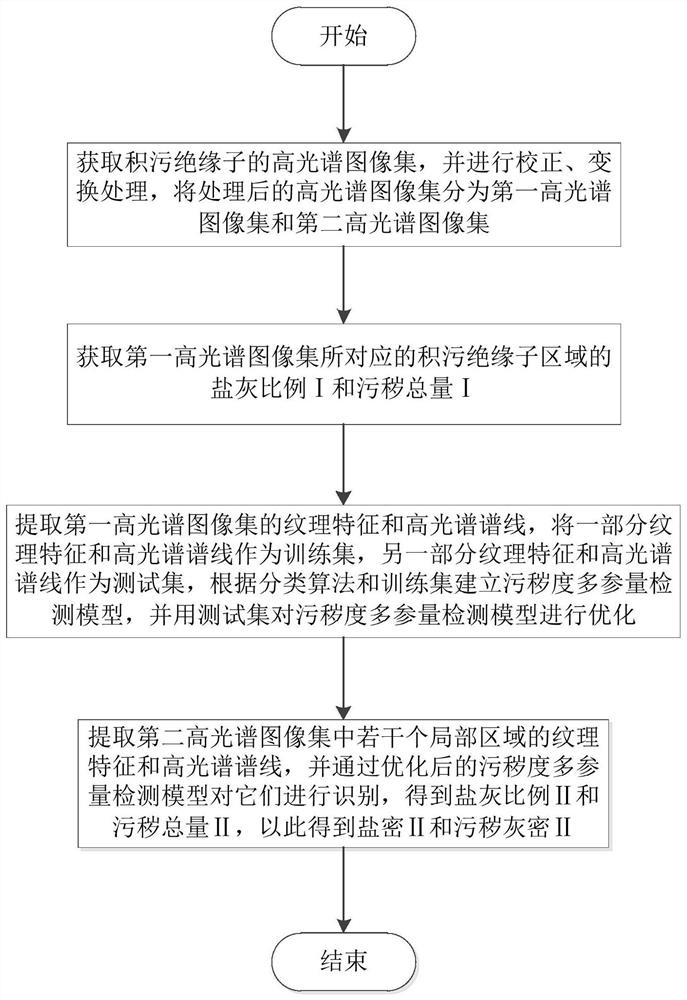 Non-contact detection method of insulator pollution degree based on hyperspectral technology