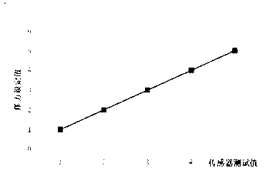 Nonlinear calibrating method for multiple temperature points of pressure sensor