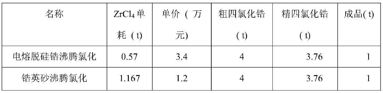 Technological method for preparing zirconium tetrachloride by-product silicon tetrachloride by chlorinating zircon sand