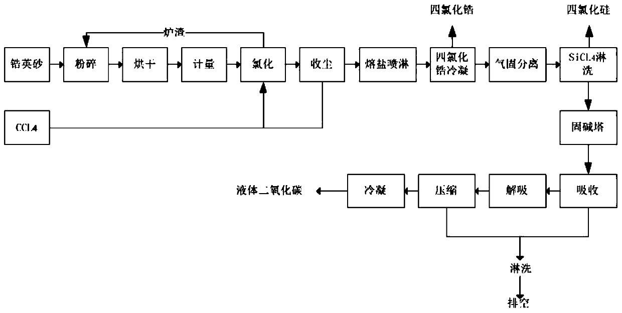 Technological method for preparing zirconium tetrachloride by-product silicon tetrachloride by chlorinating zircon sand