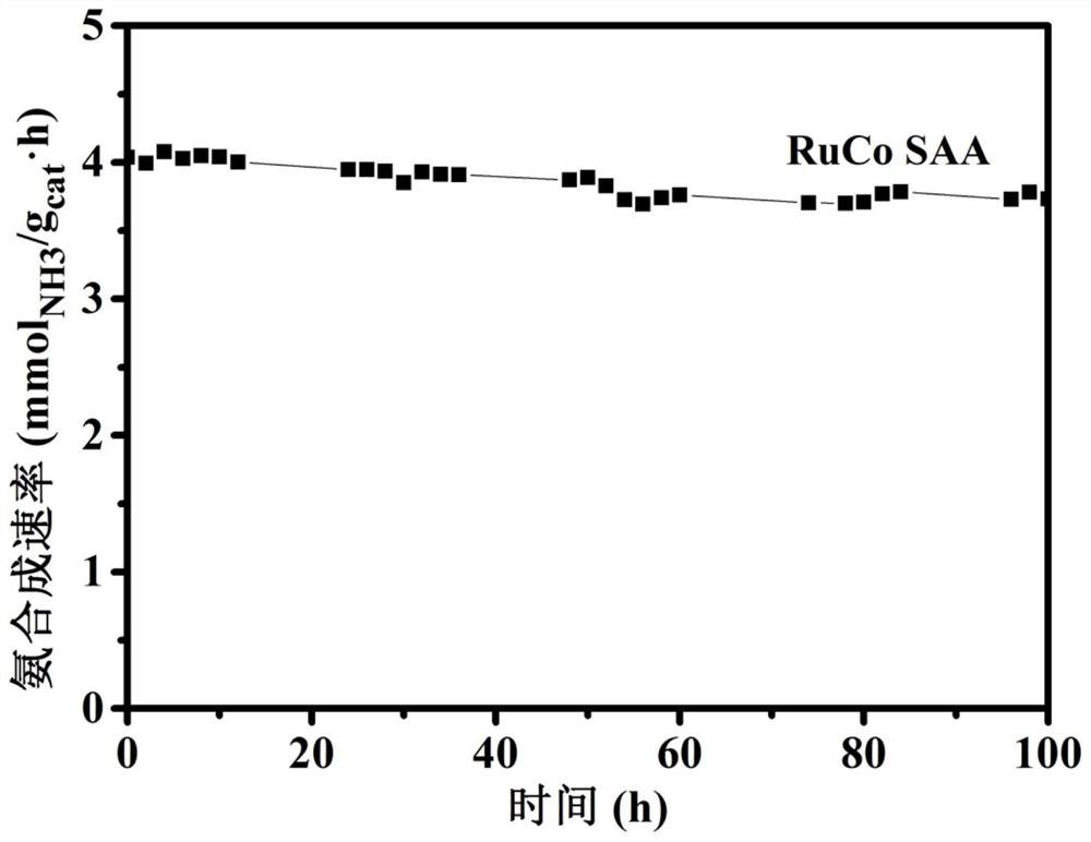 Ruco alloy catalyst and its preparation method and application for ammonia synthesis