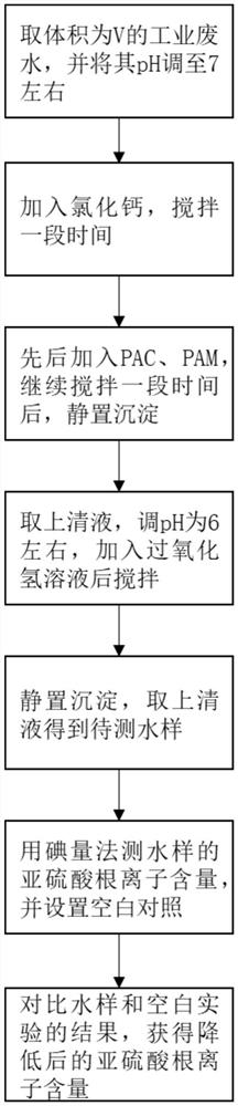 Method for reducing content of sulfite ions in printing and dyeing decoloration wastewater