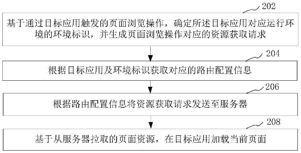 Page resource loading method and device, computer equipment and storage medium