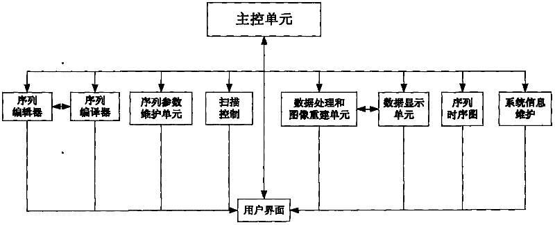 Magnetic resonance pulse sequence integrated development system