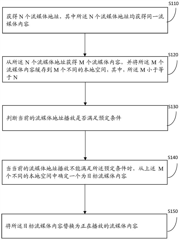 Method and device for playing streaming media