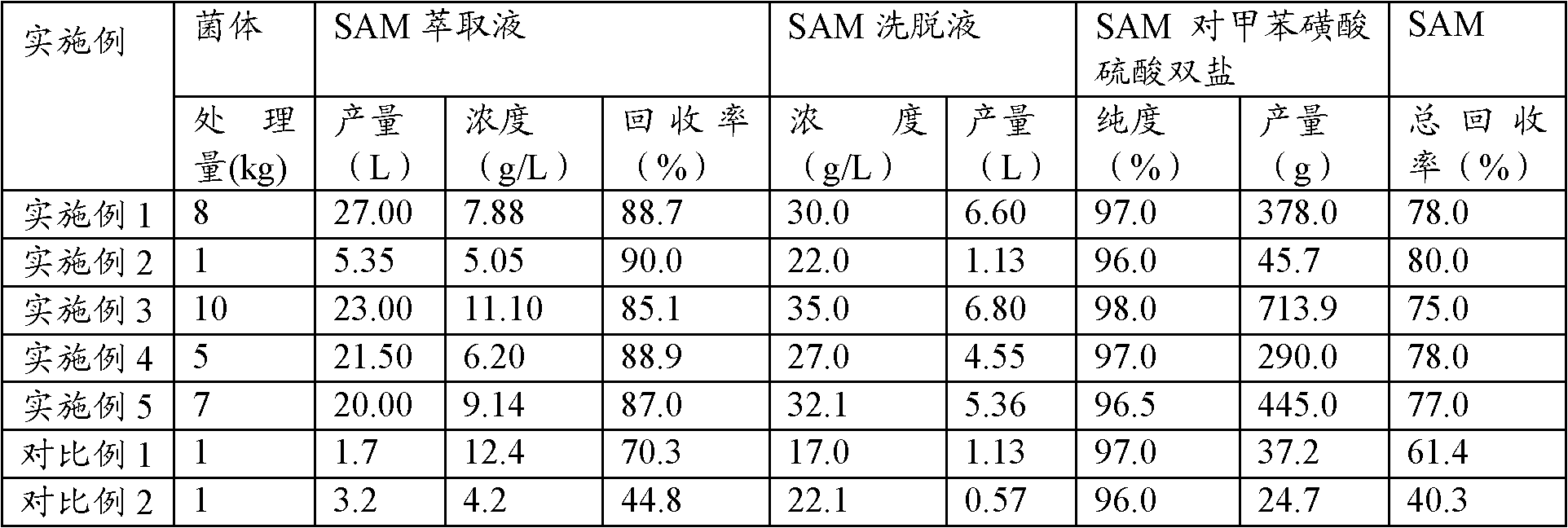 Preparation method for S-adenosine-L-methionine disulfate tosylate