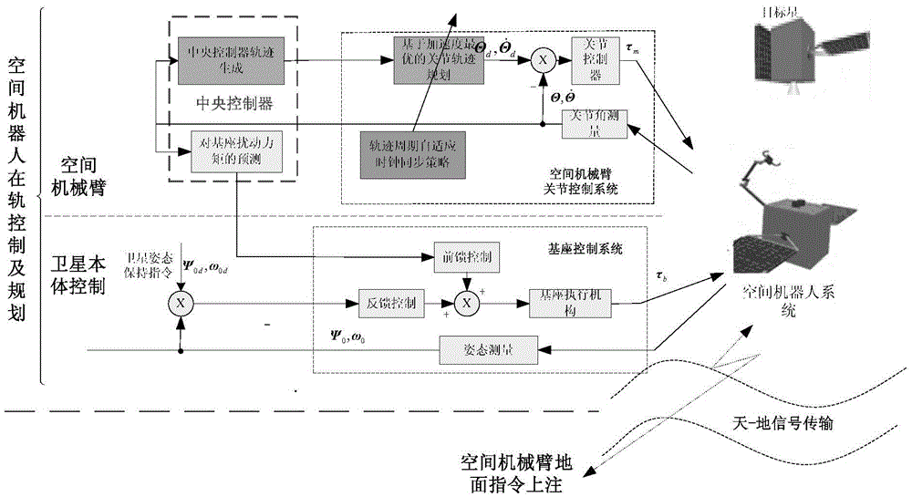 An Online Trajectory Planning Method for Acceleration Optimal Space Robots Based on Control Period Adaptive Clock Synchronization