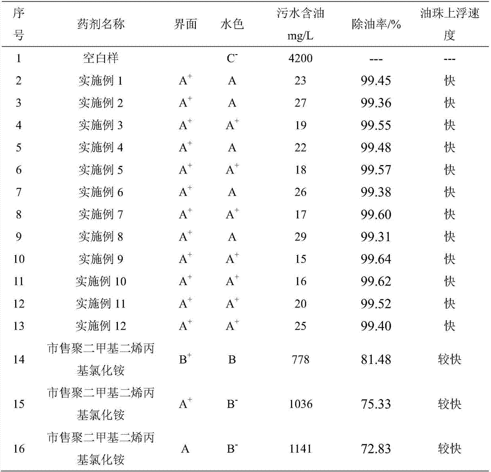 Preparation method of poly (diallyldimethylammonium chloride) as flocculating agent for treating sewage