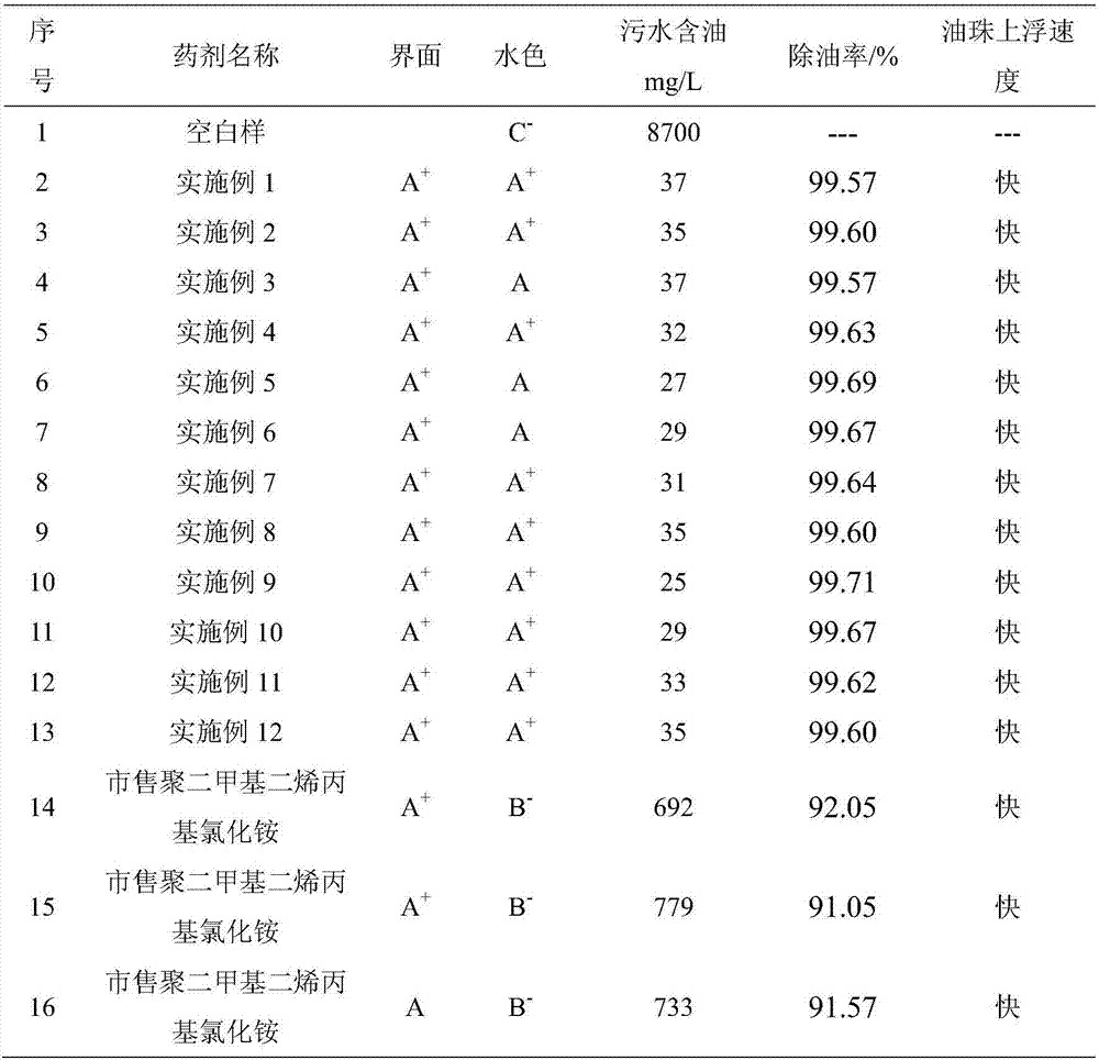 Preparation method of poly (diallyldimethylammonium chloride) as flocculating agent for treating sewage