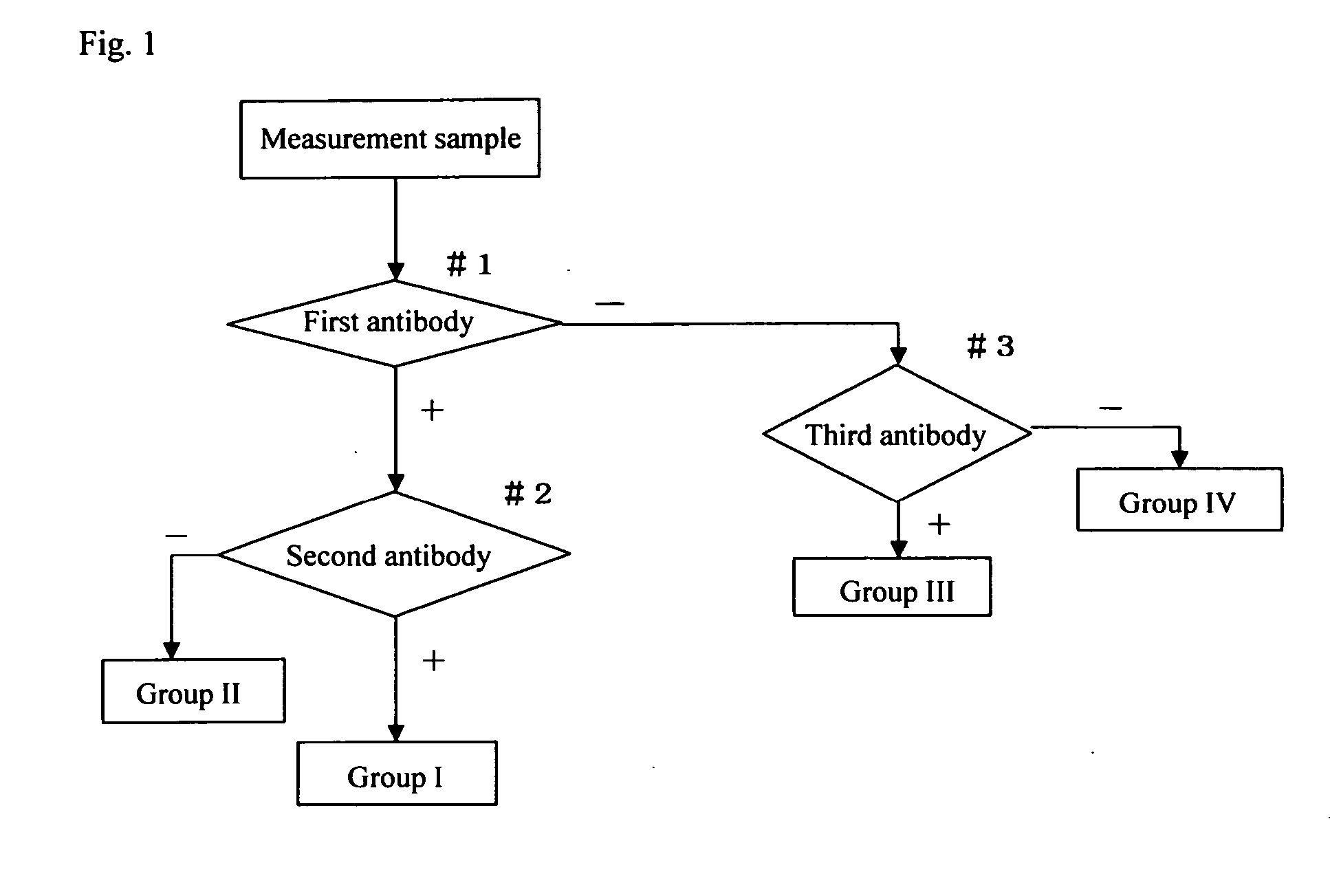 Method for screening cervical cancer