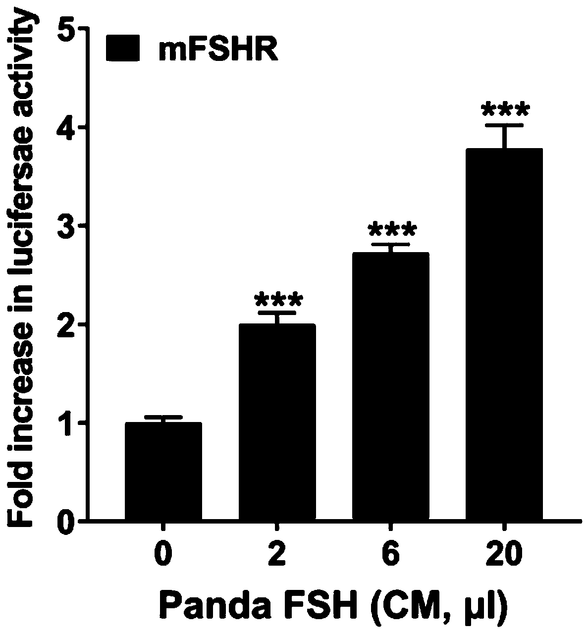 Vector for recombinant expression of panda follicle-stimulating hormone, expression system and preparation method thereof