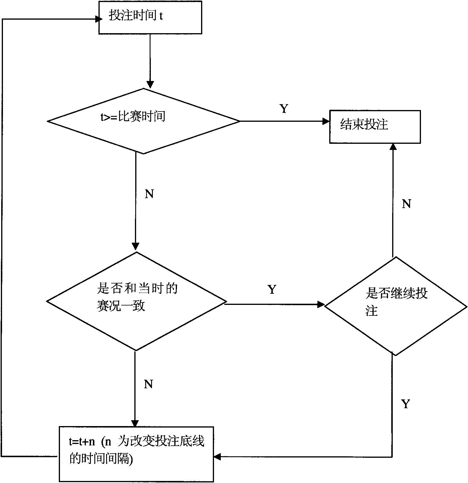 Betting method of guessing football lotteries