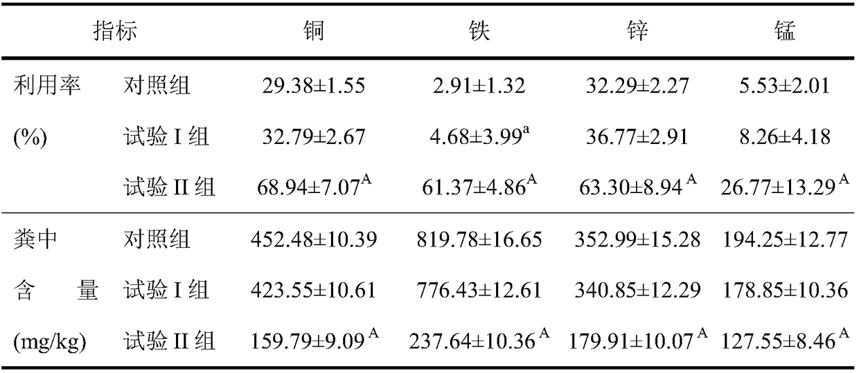 A preparation method of feed for reducing heavy metal discharge in livestock and poultry manure