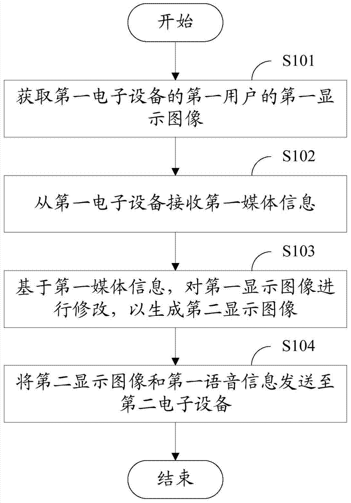 Information processing method and equipment