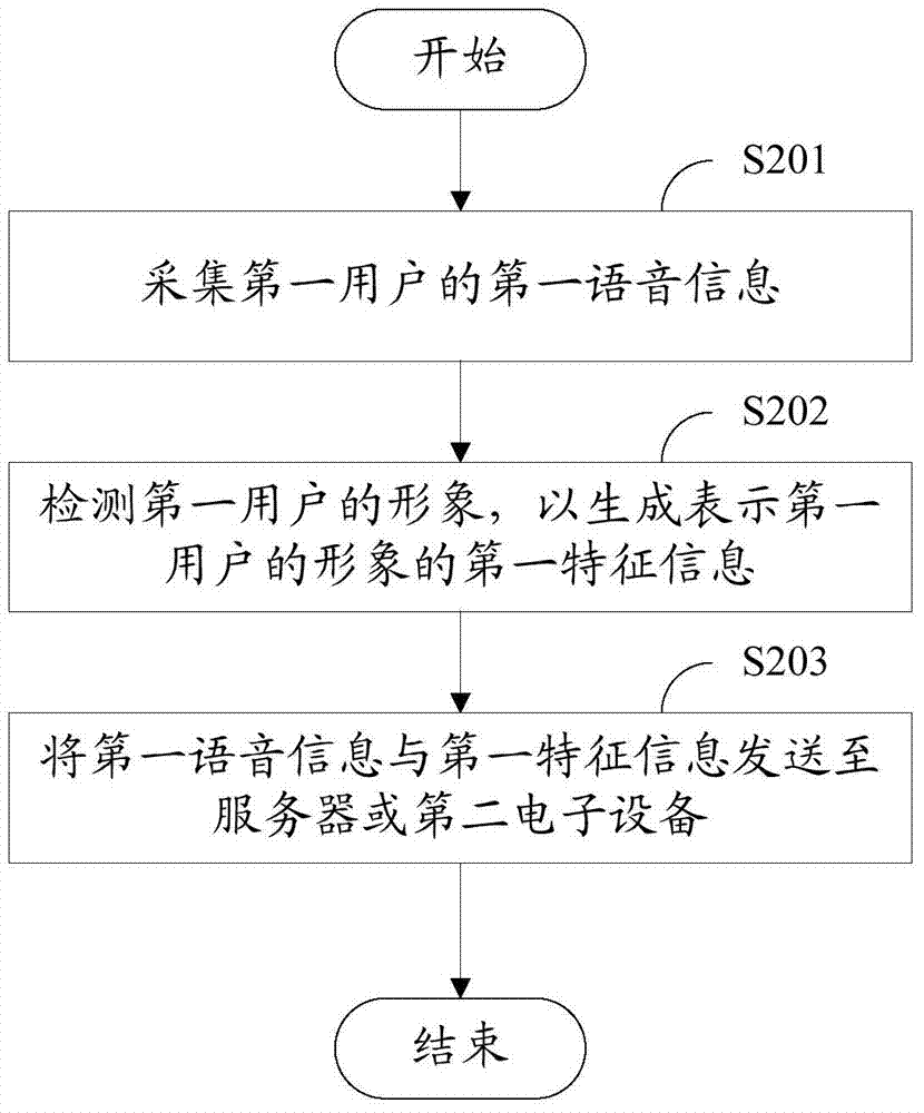 Information processing method and equipment