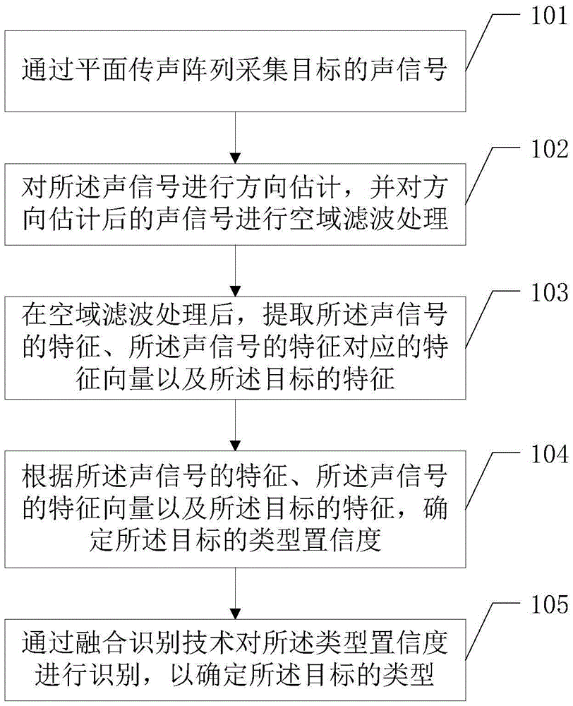 Method and device for identifying target types