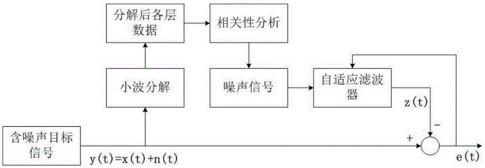 Method and device for identifying target types