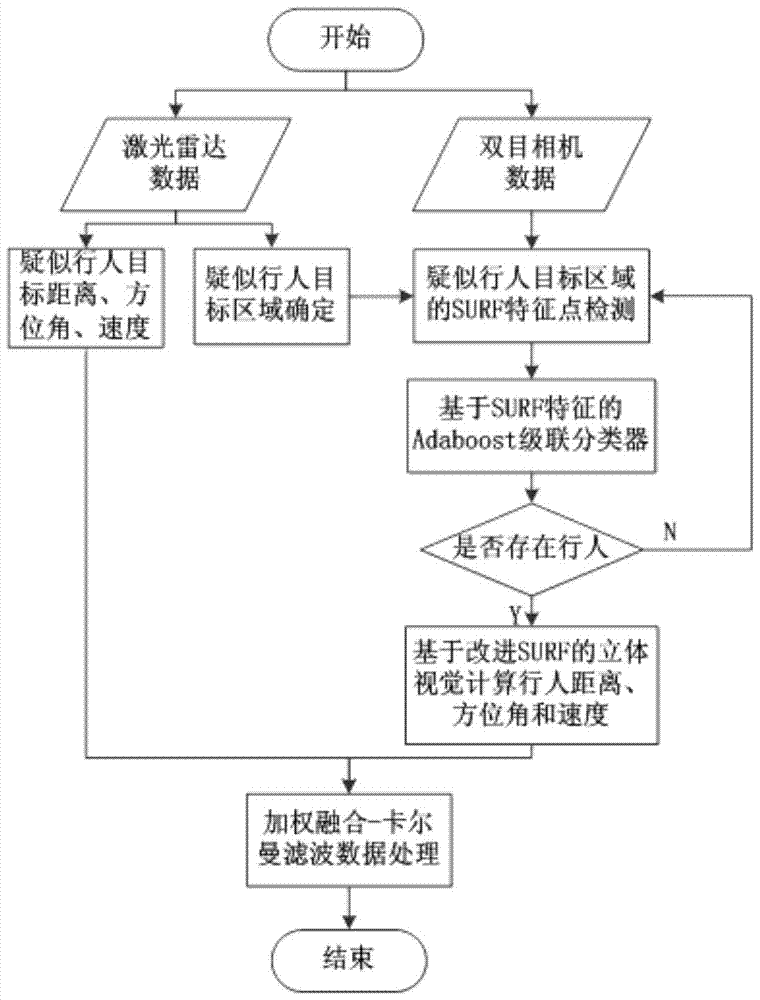 Method and system for pedestrian detection in front of vehicle based on lidar and binocular camera