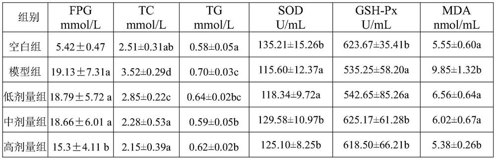 Preparation method and application of a healthy food base material capable of improving glucose and lipid metabolism disorders