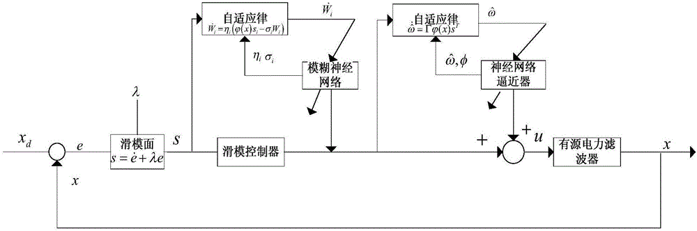 Fuzzy neural network control method for active electric power filter